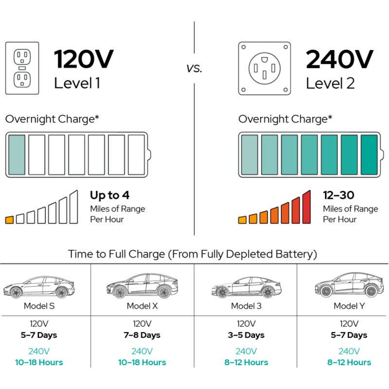 An infographic showing the differences in speed between Level 1 and Level 2 charging for four different Tesla models.