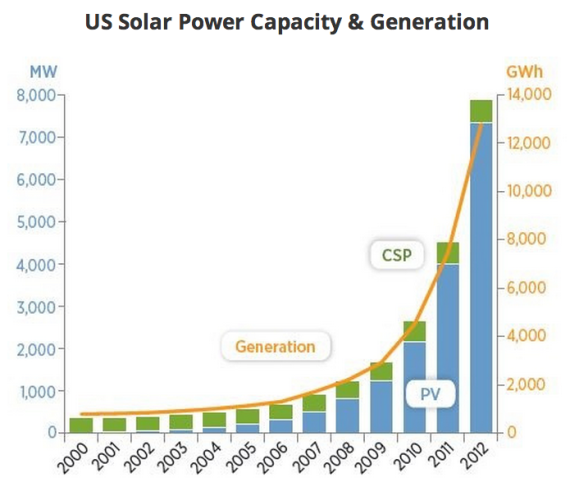 US solar power growth